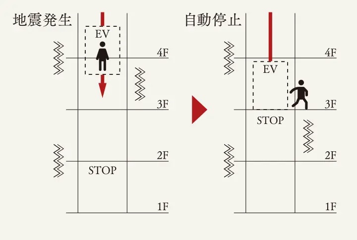 地震時管制運転機能エレベーター