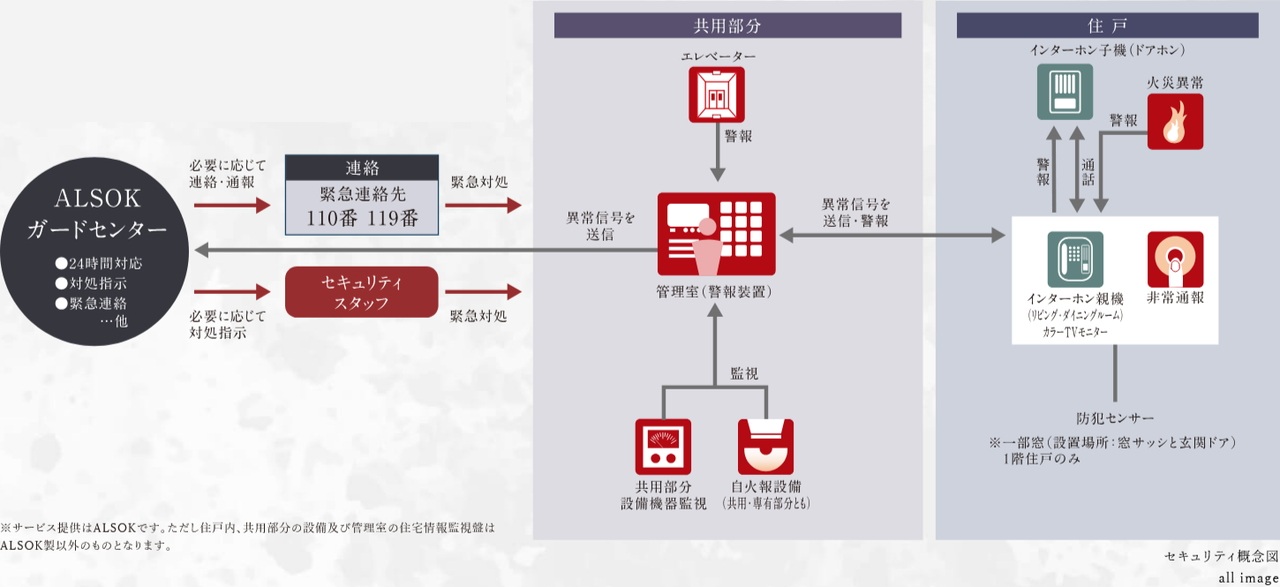 ALSOKセキュリティシステム（24時間遠隔監視システム）