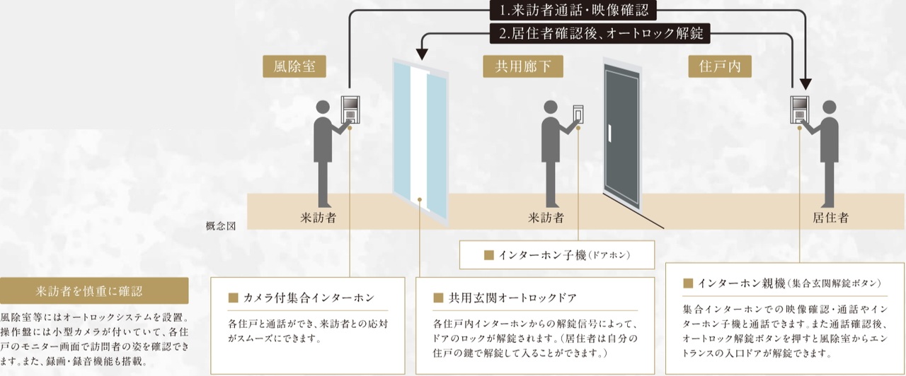 オートロックシステム