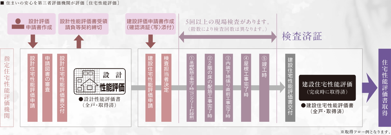 国土交通大臣から指定された、登録住宅性能評価機関による住宅性能評価書を取得済