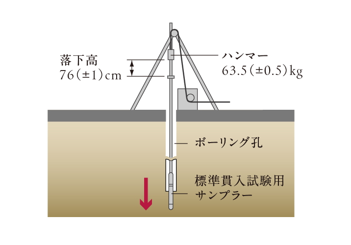 地盤調査