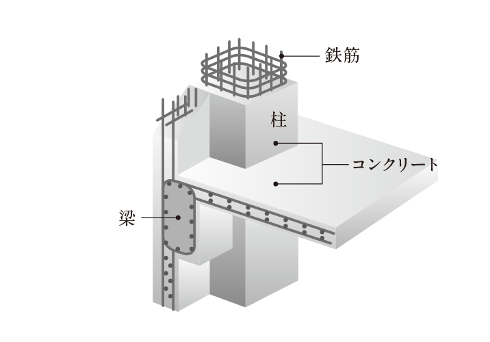 鉄筋コンクリート構造（RC構造）
