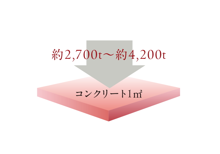コンクリート強度（設計基準強度）