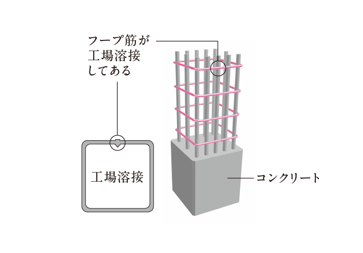 溶接閉鎖型フープ筋