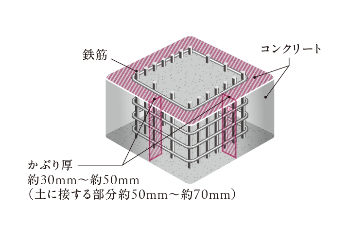 コンクリートかぶり厚