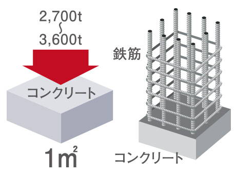 一般基準より高いコンクリート性能