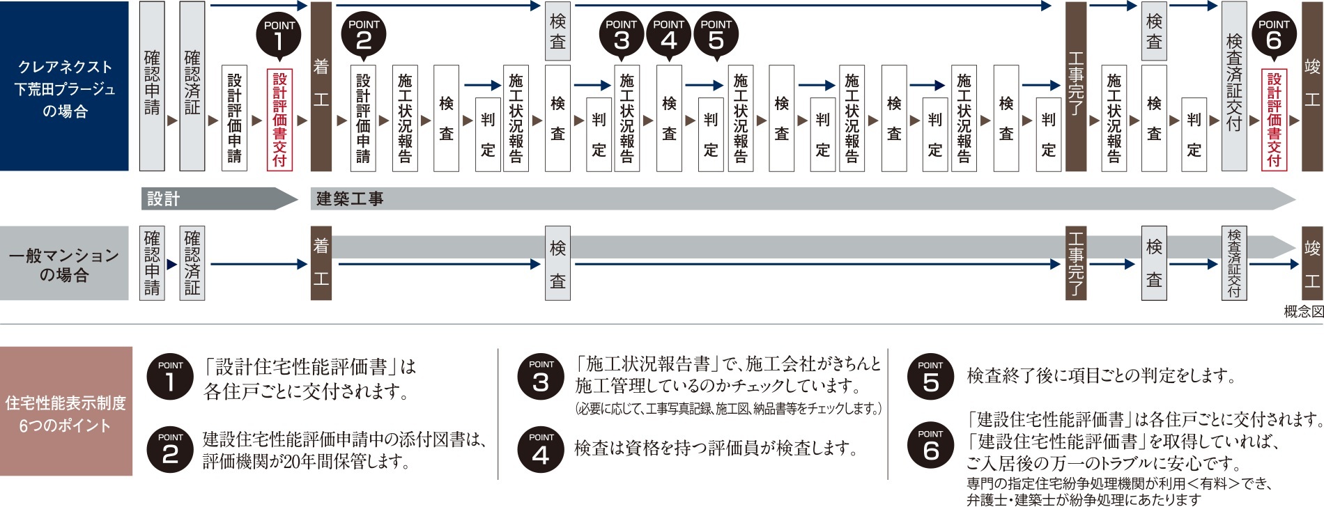 安心の住宅瑕疵担保責任保証 供託制度採用