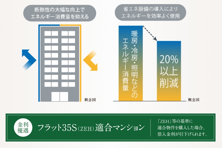 ZEH-M Orientedマンションとは