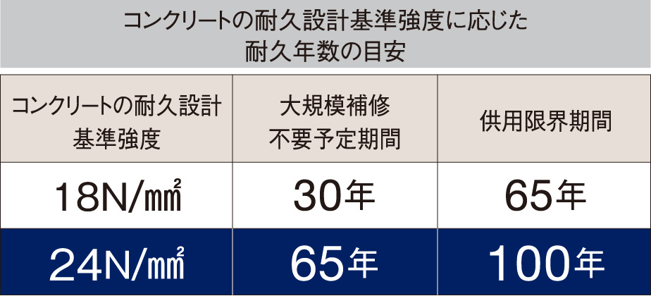 コンクリートの基準強度