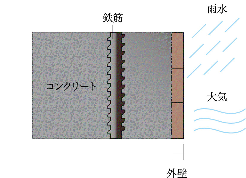 コンクリートの中性化対策