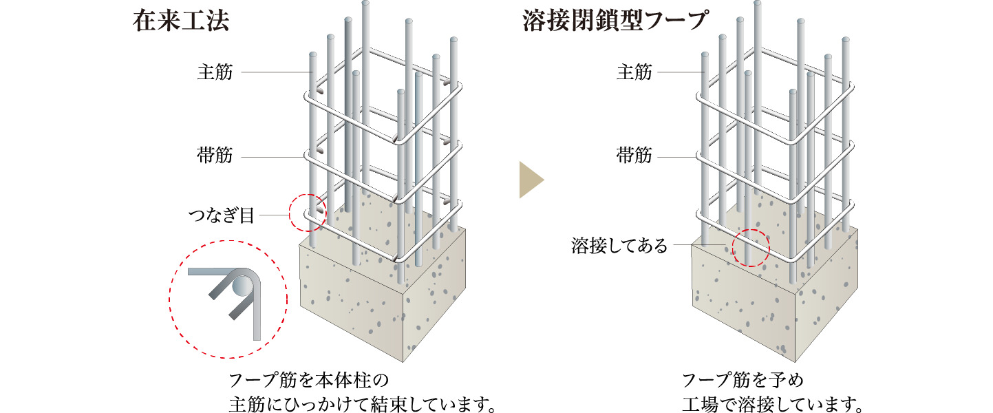 溶接閉鎖型帯筋