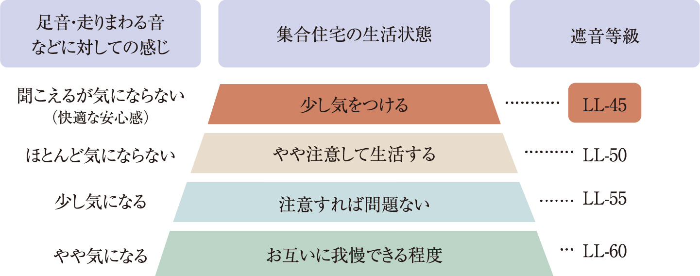 LL-45等級のフローリング材使用