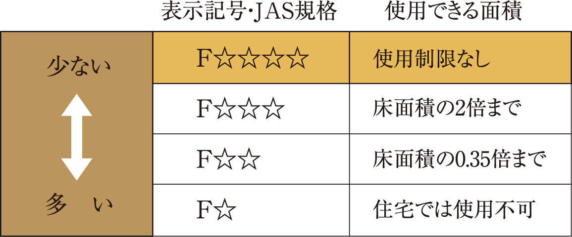 高水準のシックハウス対策