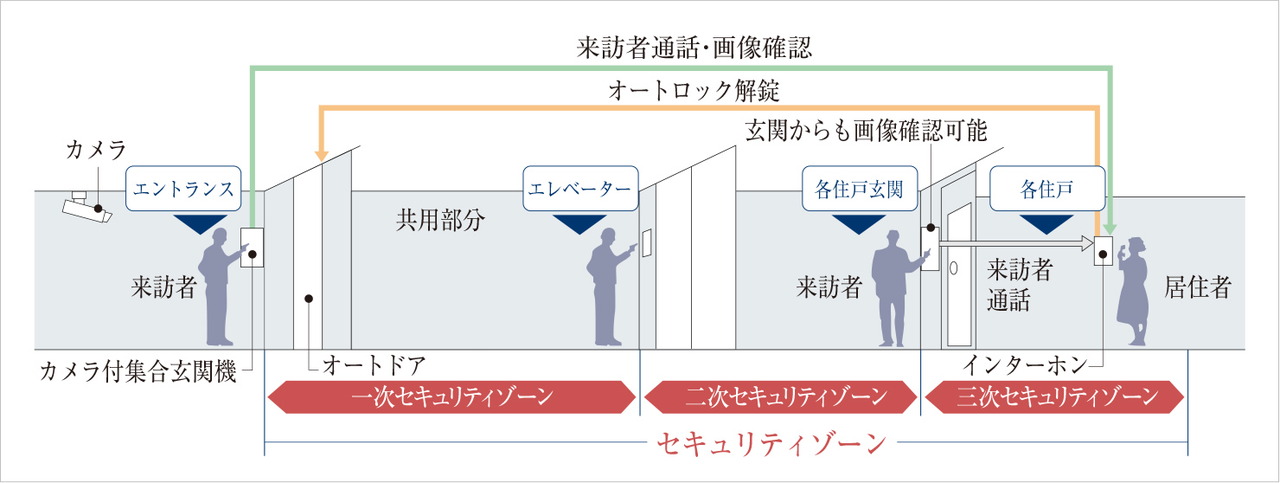トリプルセキュリティ採用