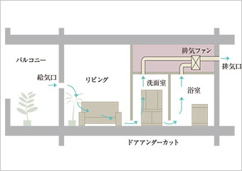 24時間換気システム