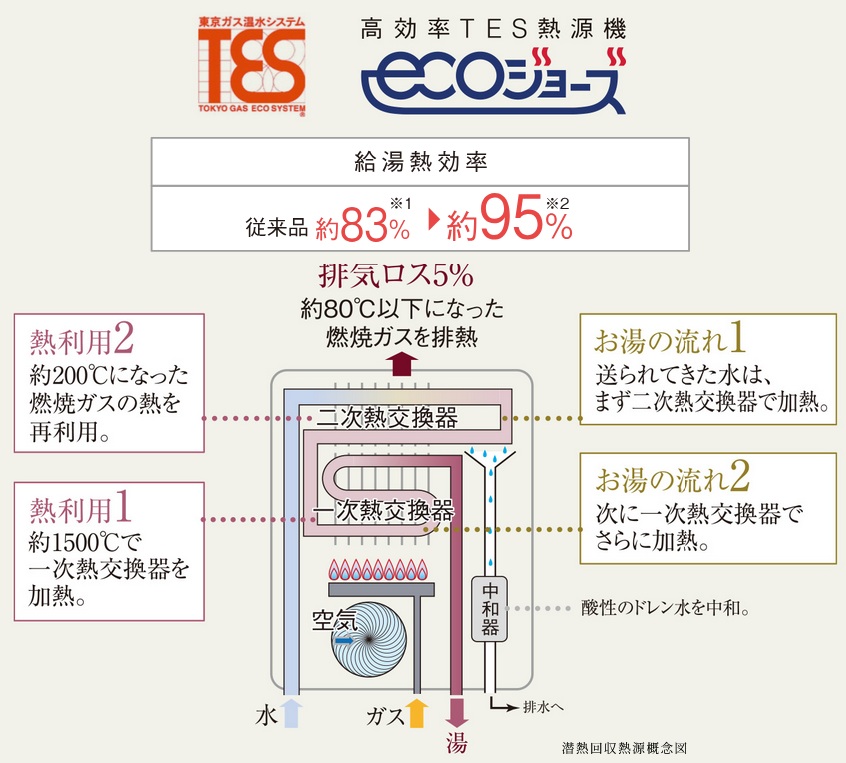 エコジョーズは、省エネなガス温水システムを実現する地球環境にも家計にも優しい熱源機です。