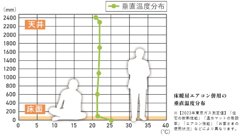 部屋全体をムラなく暖めます