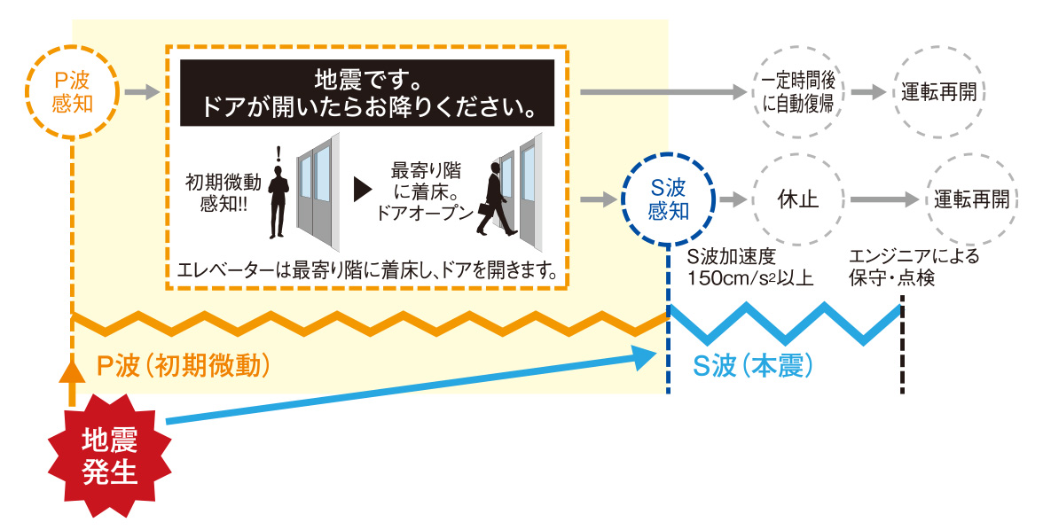 P波センサ－設置エレベーター