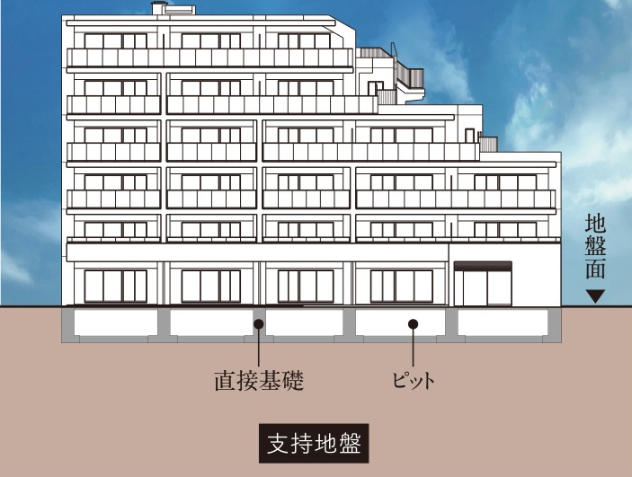 直接基礎構造
