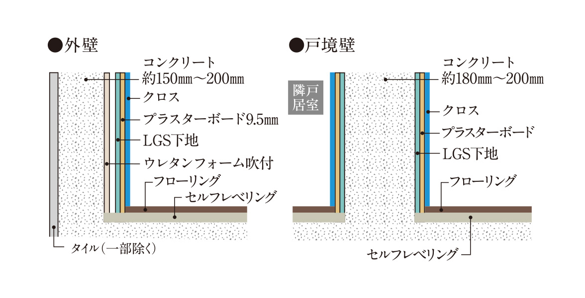 外壁・戸境壁