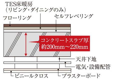 床スラブ構造・二重天井