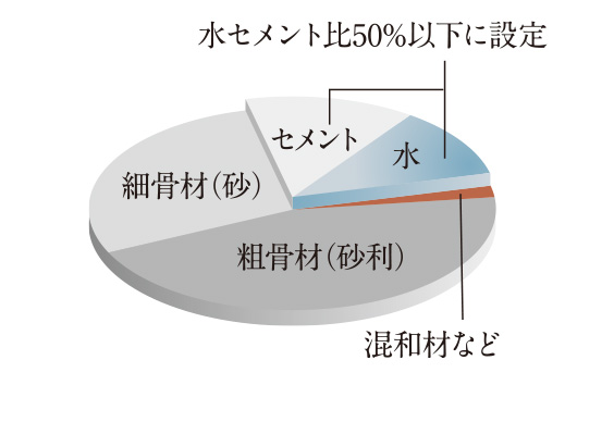 水セメント比50％以下