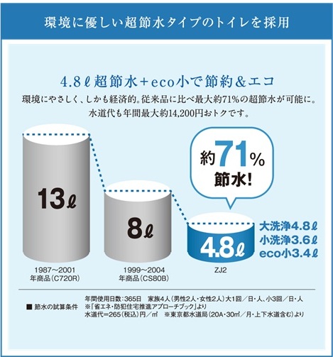 超節水タイプトイレ