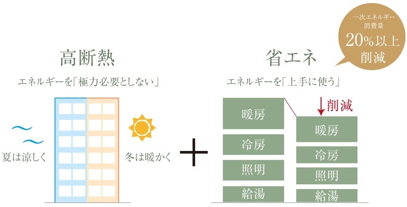 快適性と省エネを両立する、
ZEH-M Orientedの認定を取得しています。
