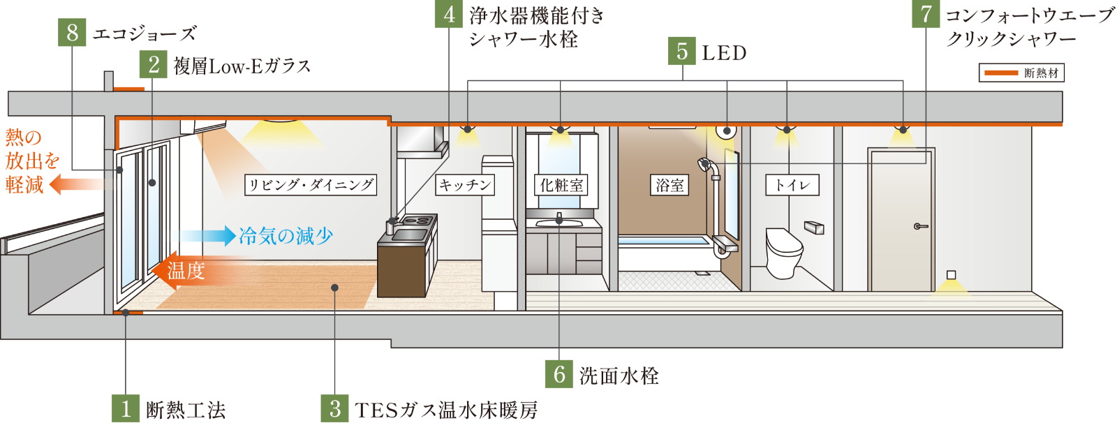 断熱性能
（建物の断熱／高断熱外皮）