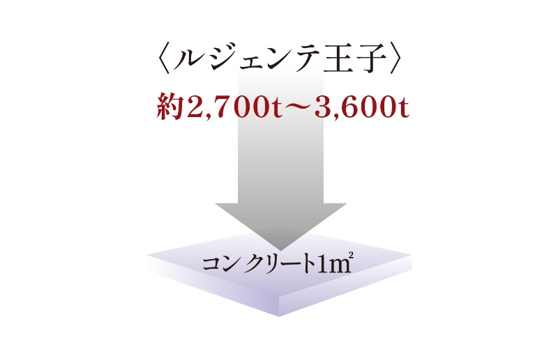 強度を高めたコンクリート