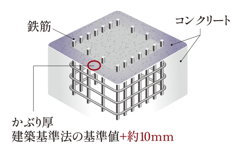 コンクリートかぶり厚