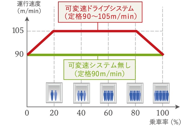 可変速
ドライブシステム