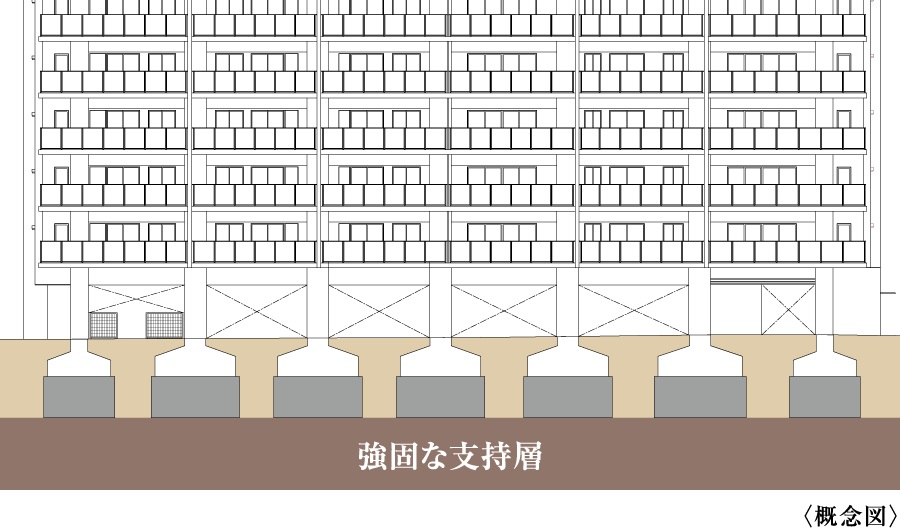 適切な基礎設計