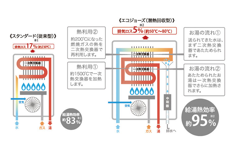 エコジョーズ（潜熱回収型熱源機）