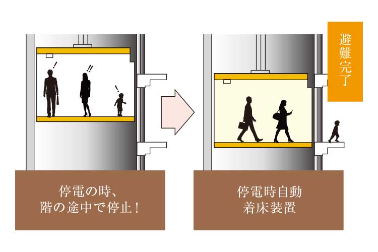 停電時自動着床装置