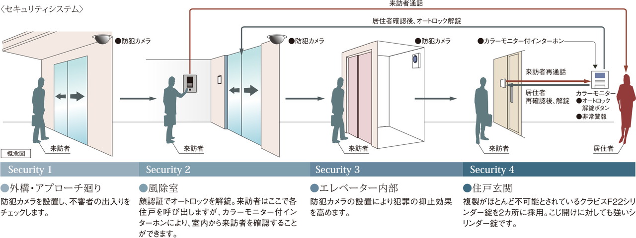 安心のセキュリティシステム