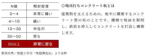 強固な支持層に埋め込む杭基礎