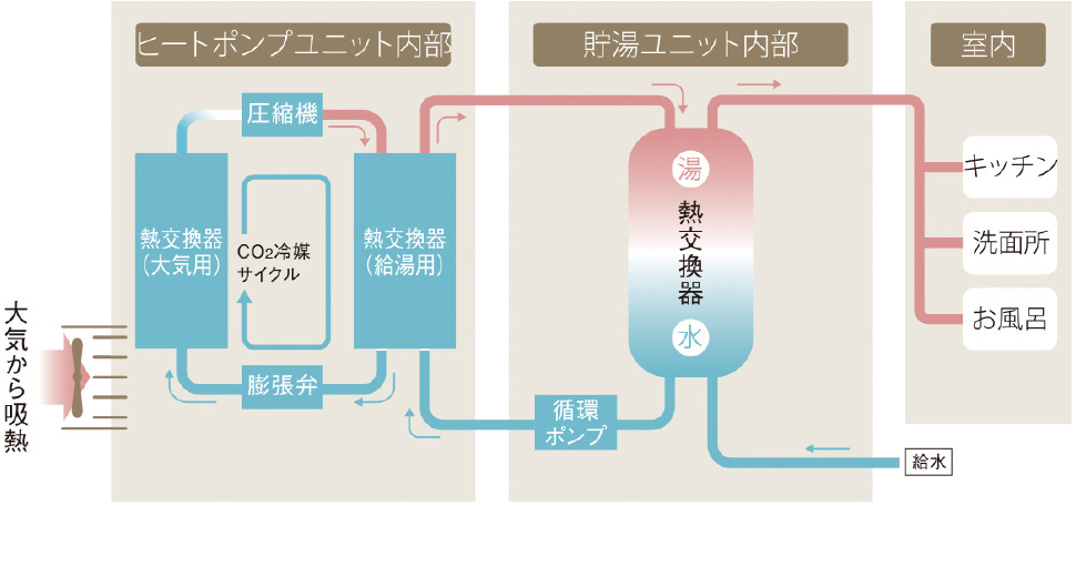 環境にやさしいエコロジー、次世代給湯システム空気中の熱を有効利用してお湯を沸かす