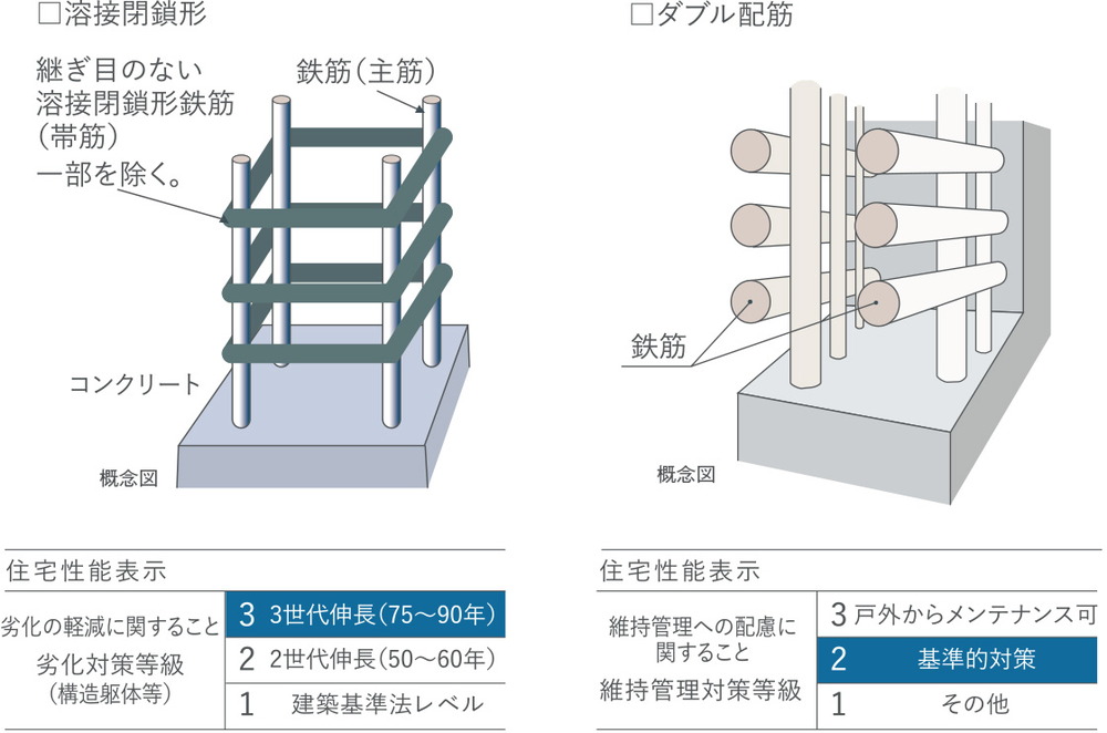 溶接閉鎖形/ダブル配筋