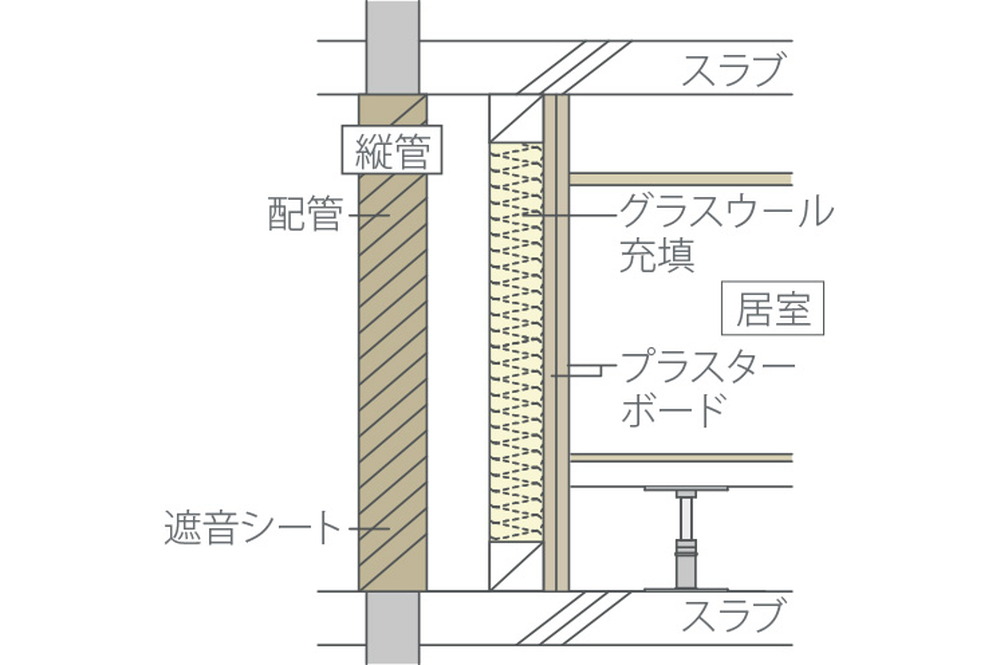 遮音効果を高めた排水設備