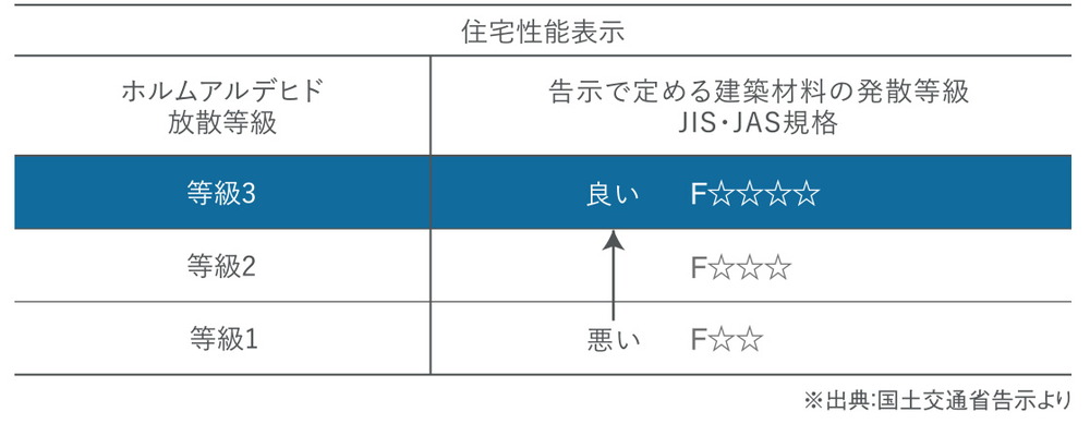 人と住まいの健康のために、ホルムアルデヒド対策