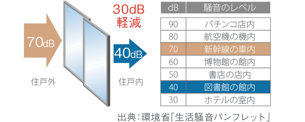 遮音性に優れたT-2等級のサッシを採用