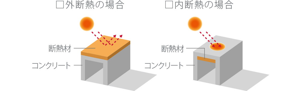 建物屋上に外側断熱処理