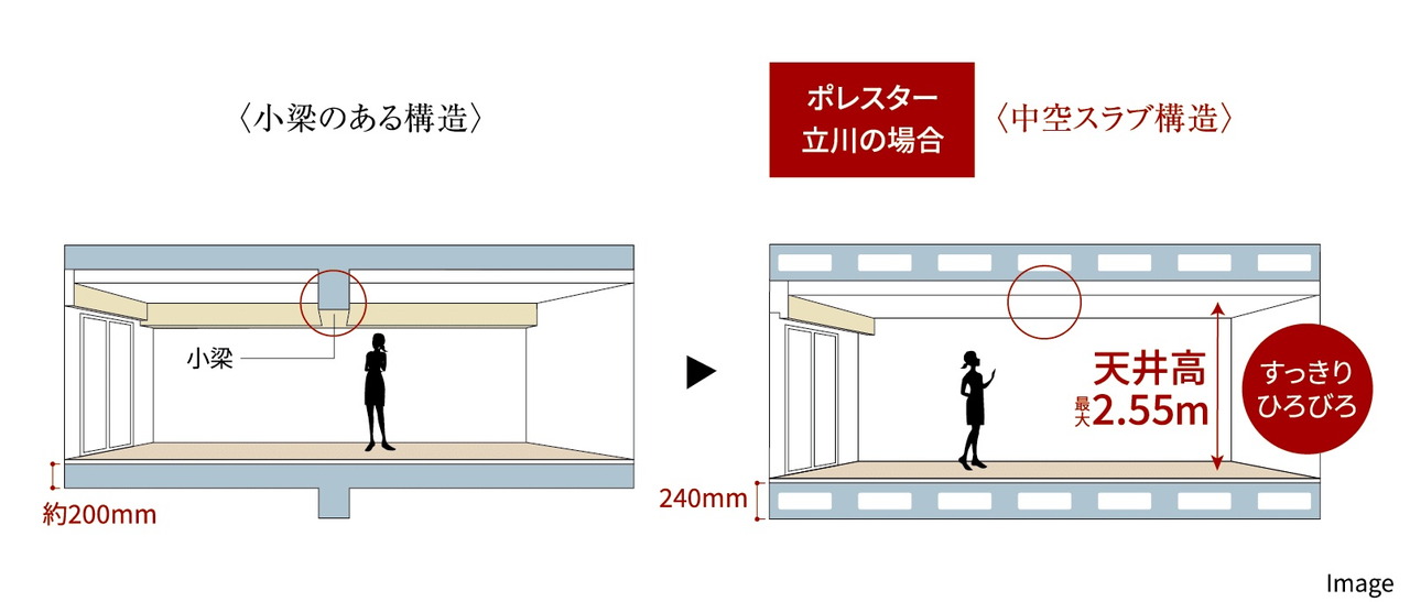 空間がすっきり、中空スラブ構造