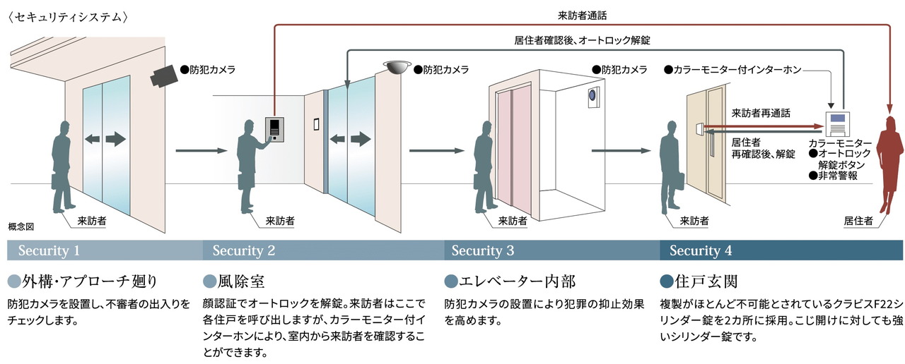 安心のセキュリティシステム