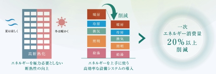 「ポレスター立川」は、ZEHｰM Orientedを採用しています。