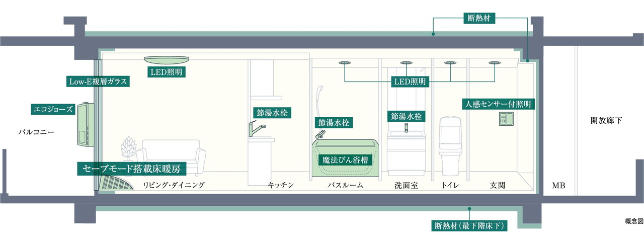 ZEH-M Oriented実現のため、高効率な設備システムを導入しています。