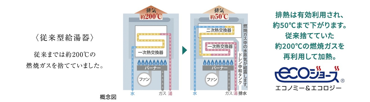 エコジョーズ