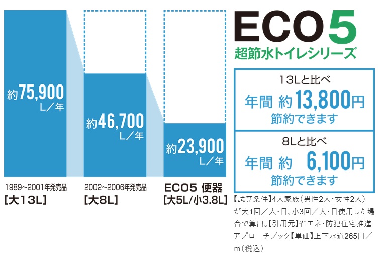 環境に優しい超節水タイプのECO5トイレを採用