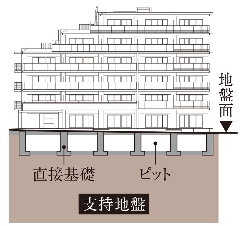 直接基礎構造（布基礎）